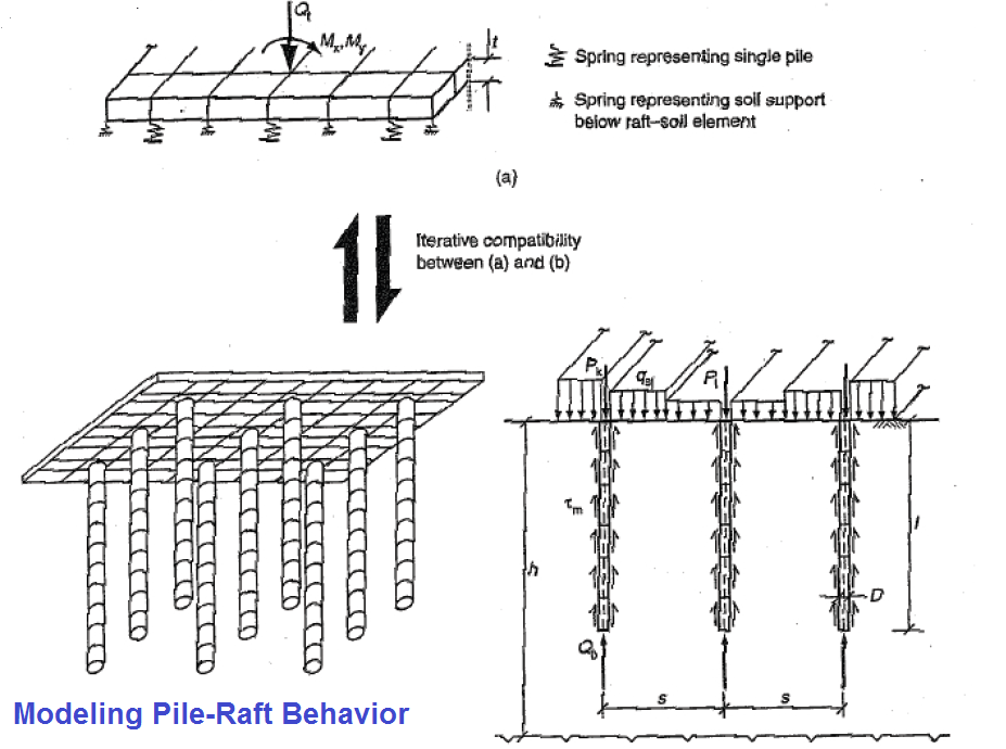 Modeling Pile-Raft behavior by using soil springs and pile springs